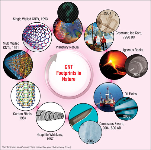 碳納米管在自然界中的足跡及其各自的發現年份